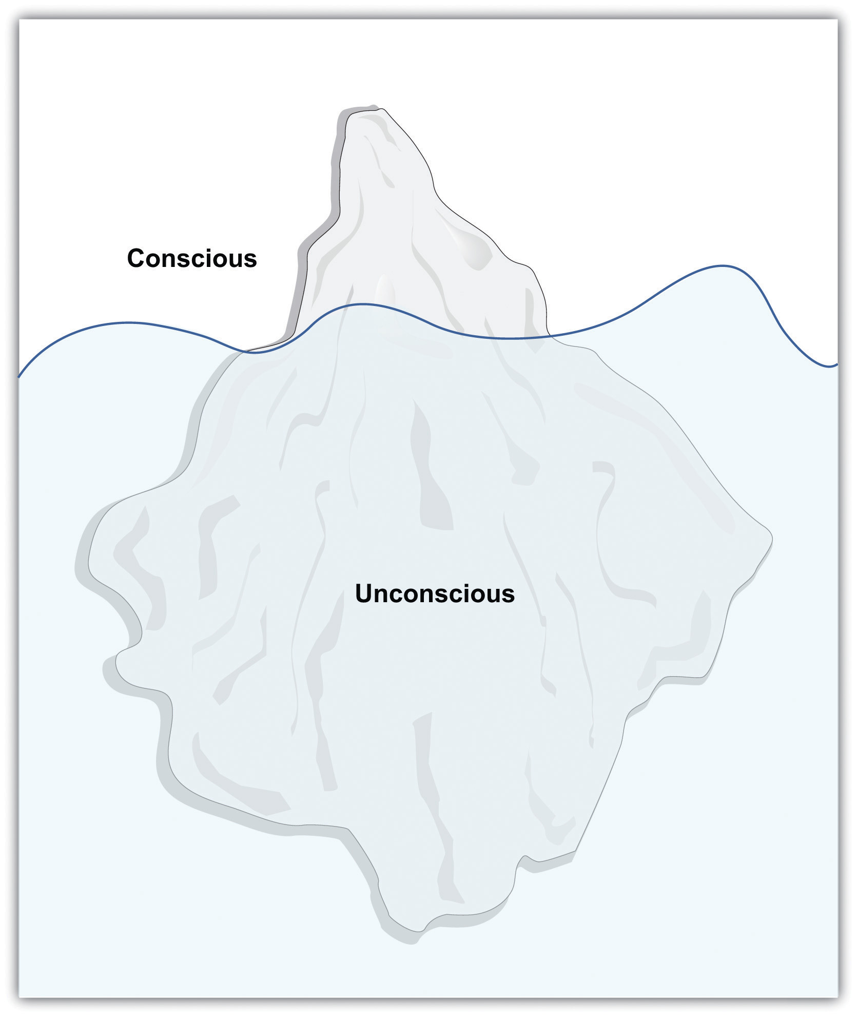 This diagram illustrates an iceberg, with the small portion above water labeled "conscious" and the large portion under water labeled "unconscious."