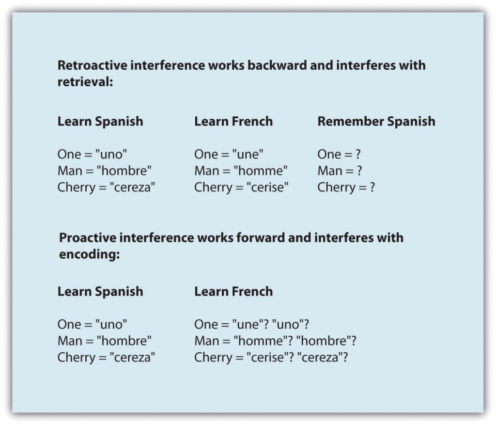 This chart provides examples of how retroactive interference works backward and interferes with retrieval and how proactive interference works forward and interferes with encoding.