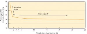 This chart contrasts percentage of list retained after learning by time in days since learning list.