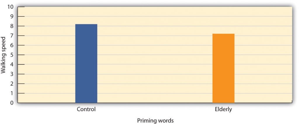 This chart contrasts walking speed by priming words; the control group had a walking speed of 8.2, and the elderly group had a walking speed of 7.2.