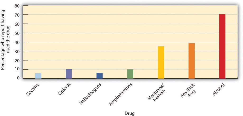 This graph shows various drugs used by Grade 12 students in 2005, including cocaine, opioids, hallucinogens, amphetamines, marijuana, any illicit drug, and alcohol. Long description available.