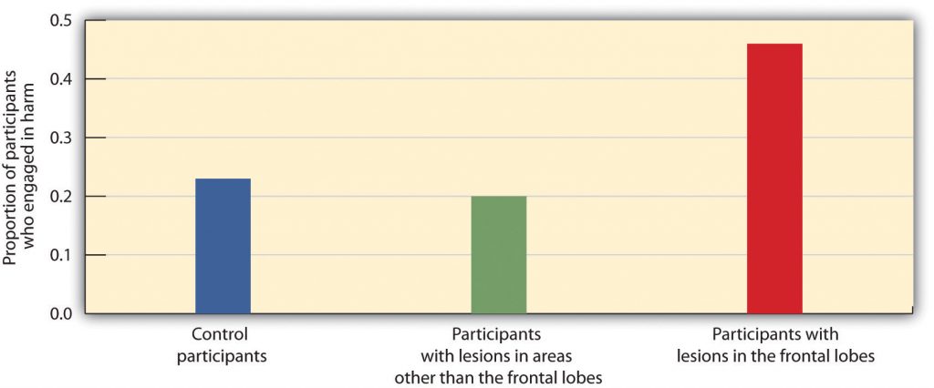 This chart shows the proportion of participants who engaged in harm contrasted with participants with and without lesions in the brain. Long description available.
