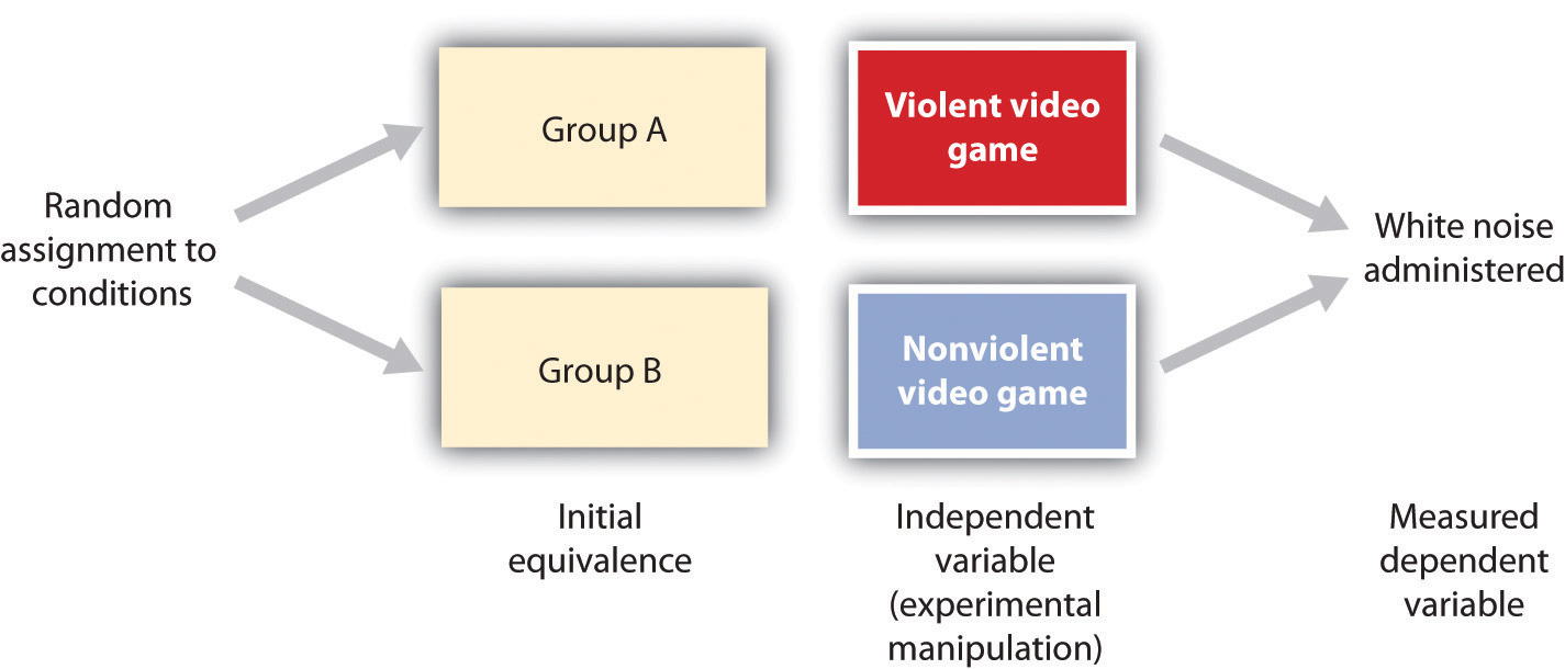 This graphic shows assigned conditions are provided to two groups that are initially equivalent, one group plays violent video games while the other plays nonviolent video games, and a dependent variable is measured in the end.
