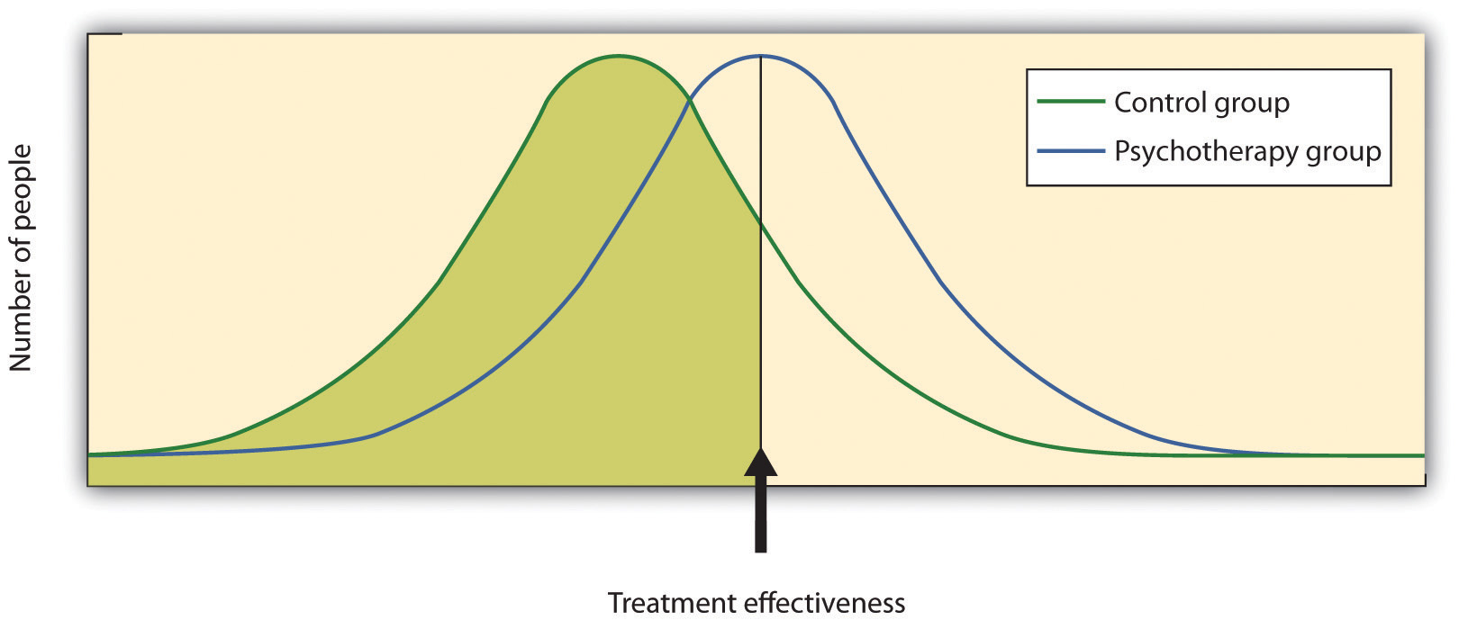 This chart contrasts number of people by treatment effectiveness for control group and psychotherapy group.