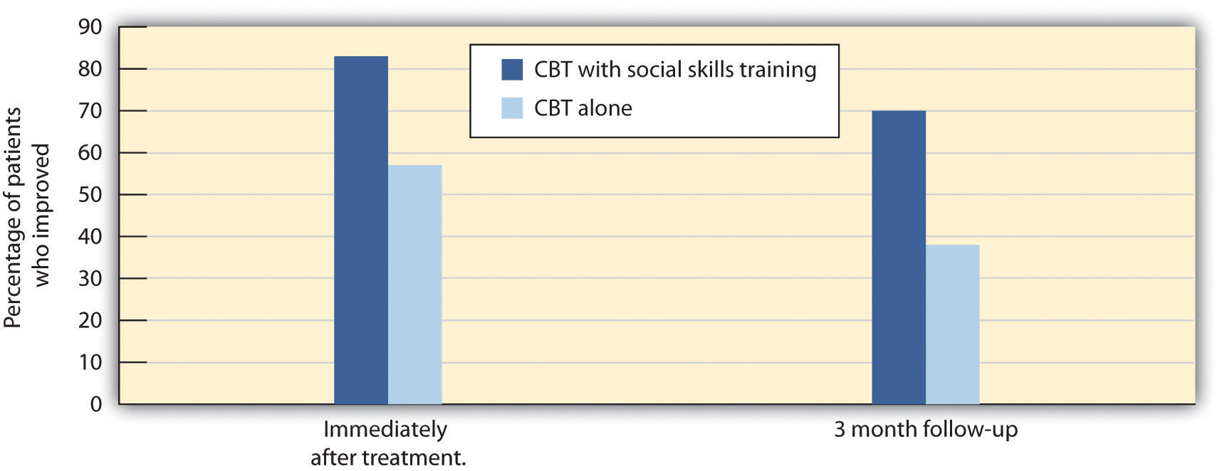 This chart contrasts percentage of patients who improved by immediately after treatment and 3-month follow-up for CBT with social skills training and CBT alone. Long description available.