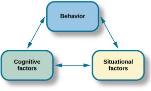This chart has three textboxes arranged in a triangle. There are lines with arrows on each end connecting the boxes. The boxes are labeled “Behavior,” “Situational factors,” and “Personal factors.”