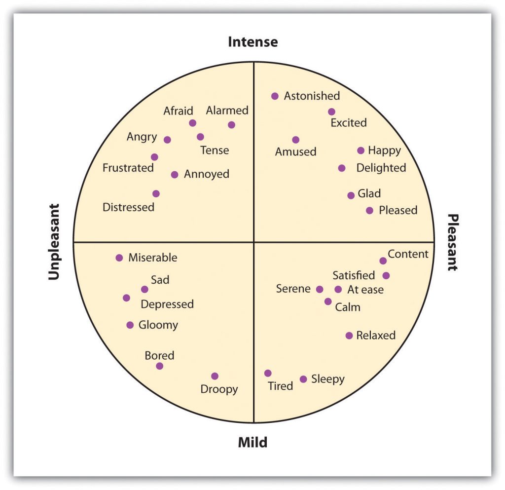 This chart identifies secondary emotions. Long description available.
