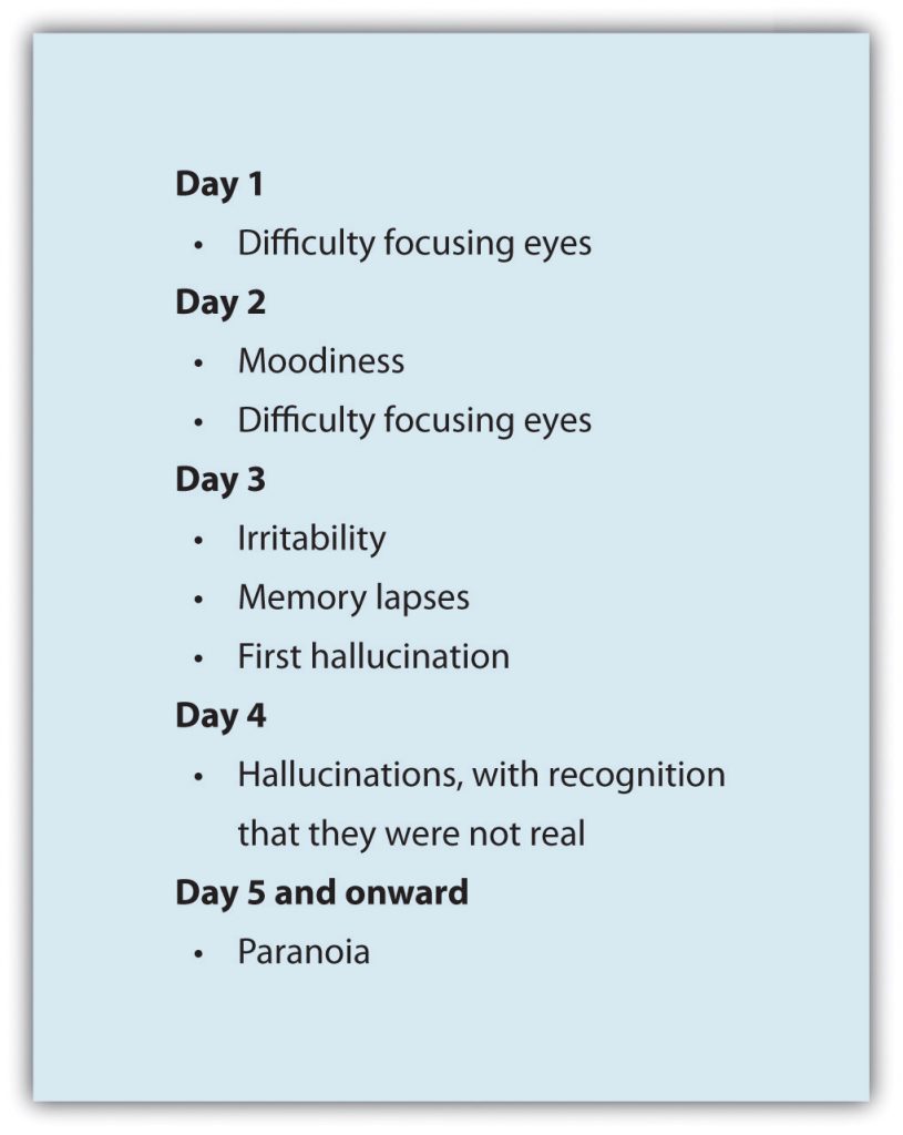 This list shows symptoms felt each day from remaining awake for five days and onward. Long descrtiption available.