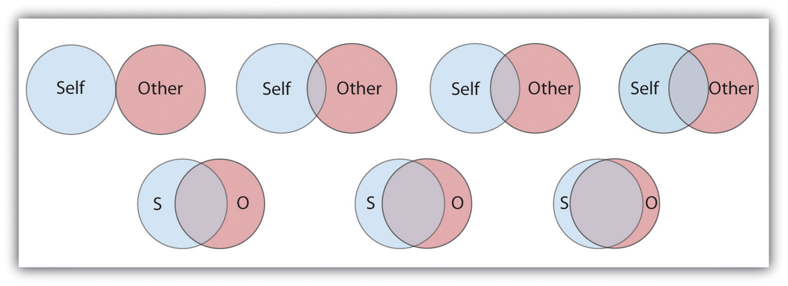 These Venn diagrams show seven degrees of relation between the Self and the Other.