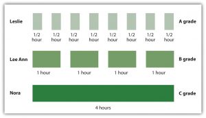 These charts contrast three students by study intervals: Leslie, who recieved an A grade, studied for eight 0.5 hour intervals; Lee Ann, who received a B grade, studied for four 1 hour intervals; and Nora, who recieved a C grade, studied for one 4 hour interval.