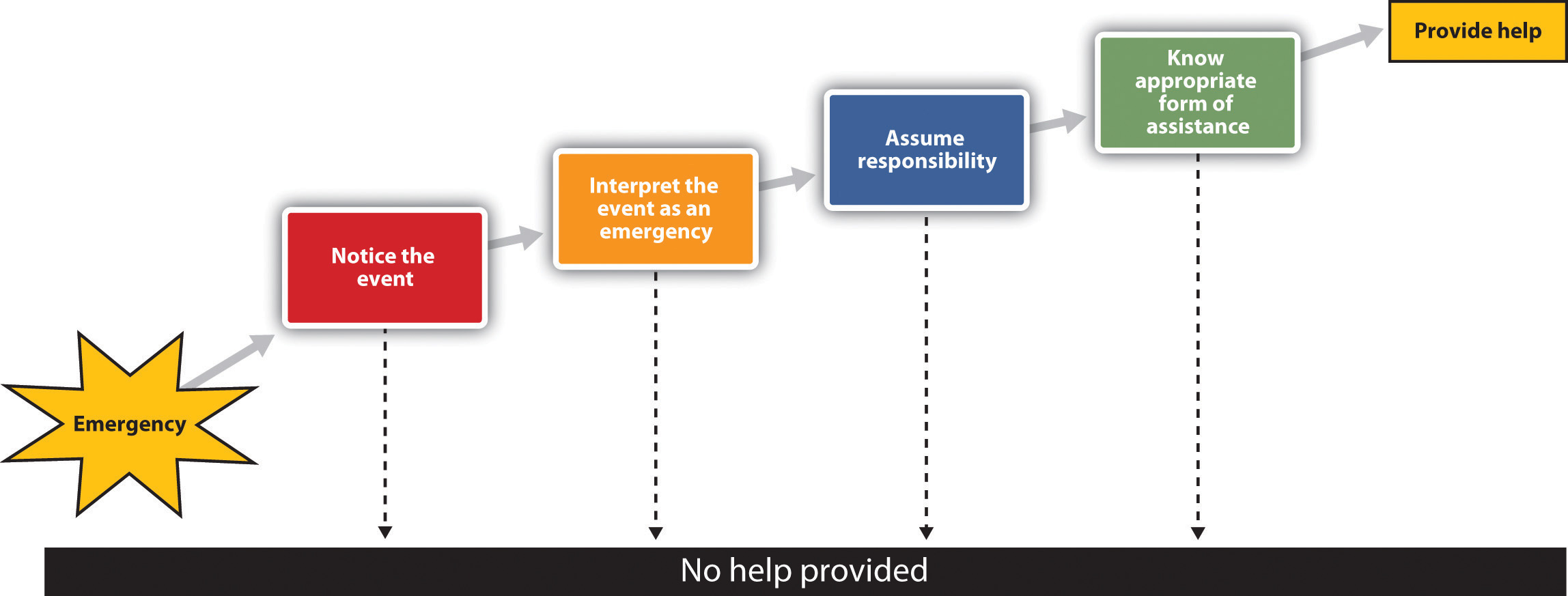 This chart illustrates the steps occuring between an emergency and providing help.