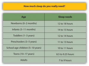 This chart shows how much sleep we need based on age. Long description available.