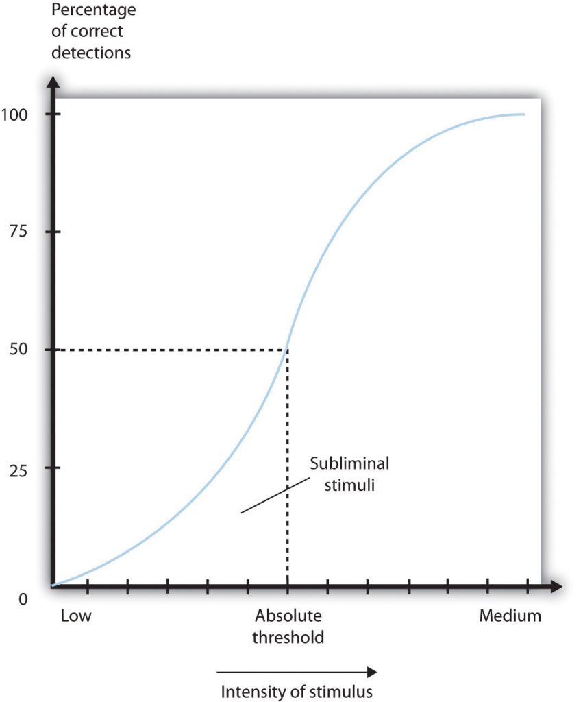 This chart shows an increasing intensity of stimulus crossing a dotted line to indicate passing absolute threshold.