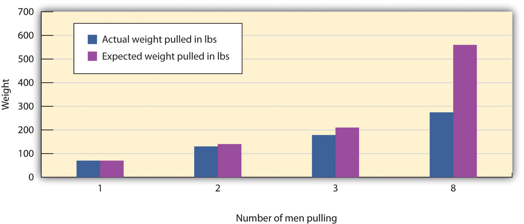 This graph contrasts weight by number of men pulling to illustrate group process loss. long description available.