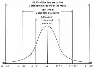 This chart shows standard deviations within normal distribution.