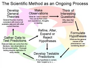 This diagram shows the ongoing process of the scientific method, including making observations, thinking of interesting questions, formulating hypotheses, developing testable predictions, gathering data to test predictions, and developing general theories.
