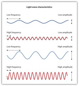 This diagram shows light wave characteristics, including waves with low frequency low amplitude, high frequency low amplitude, low frequency high amplitude, and high frequency high amplitude.