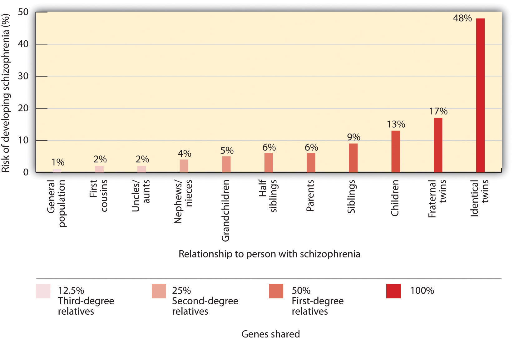 This chart contrasts risk of developing schizophrenia (%) by relationship to person with schizophrenia to identify genetic disposition to develop schizophrenia. Long description available.