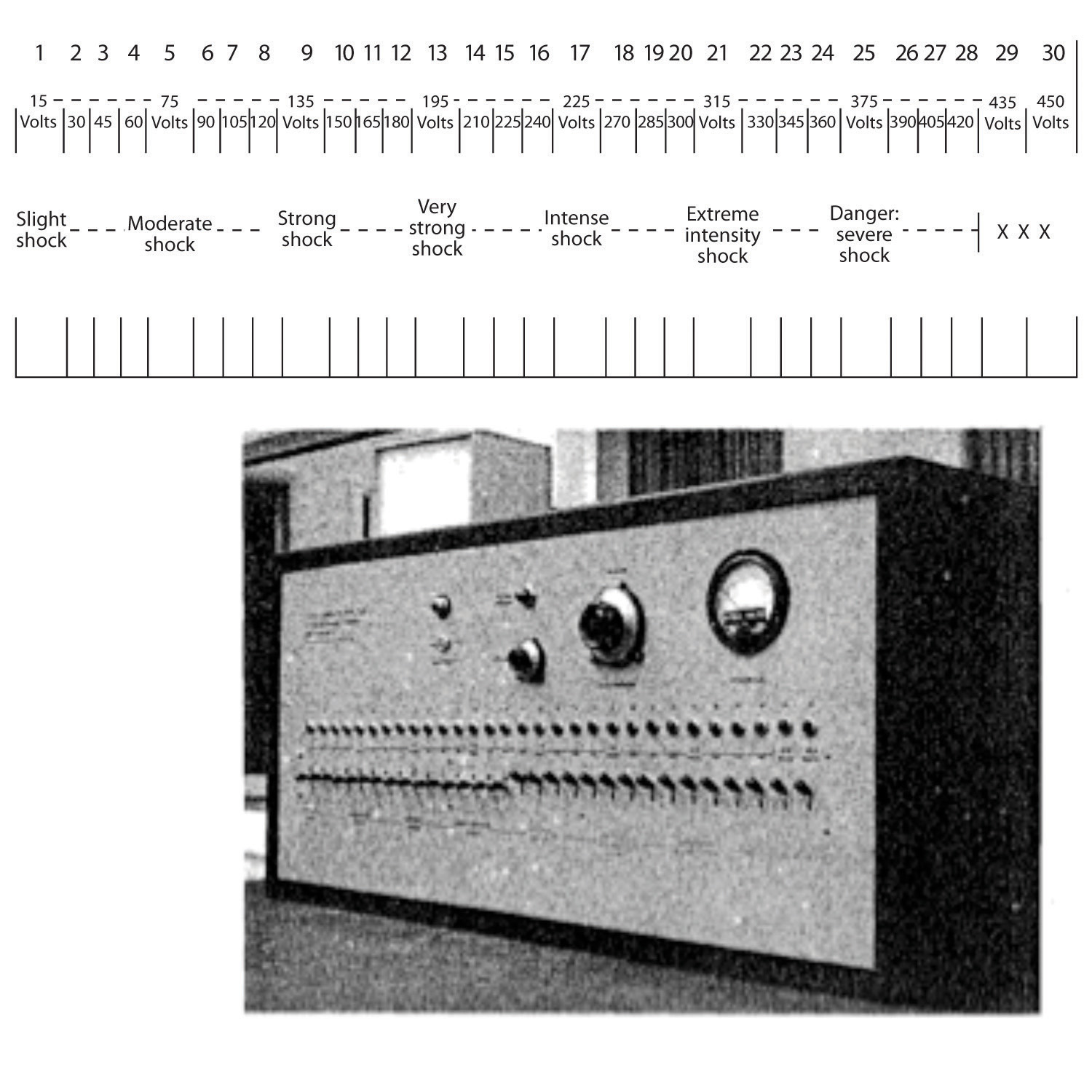 Above, this chart shows a scale describing the the strengh of a shock at a given voltage; below, this picture shows an old electrical control panel.