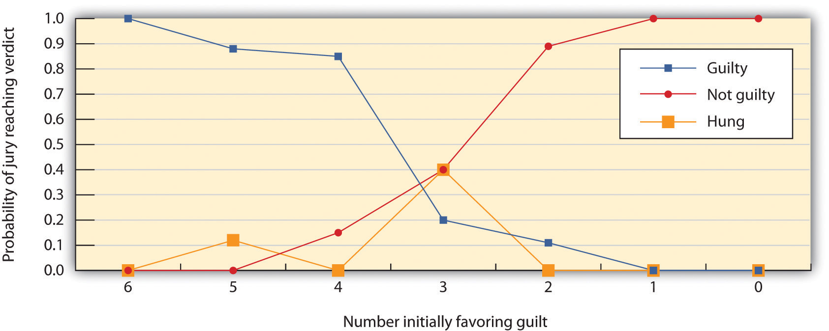 This graph contrasts the probability of jury reaching verdict by the number initially favouring guilt.