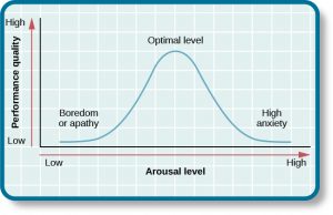 This chart contrasts performance quality from low to high by arousal level from low to high. Where arousal level and performance quality are both “low,” the curve is low and labeled “boredom or apathy.” Where arousal level is “medium” and “performance quality is “medium,” the curve peaks and is labeled “optimal level.” Where the arousal level is “high” and the performance quality is “low,” the curve is low and is labeled “high anxiety.”