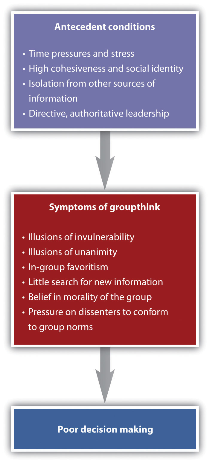 This chart identifies the flow of the causes and outcomes of groupthink. Long description available.