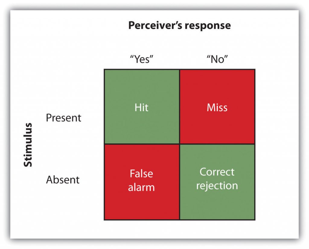 This chart shows the four possible outcomes of a signal detection analysis, including hit, miss, false alarm, and correct rejection.