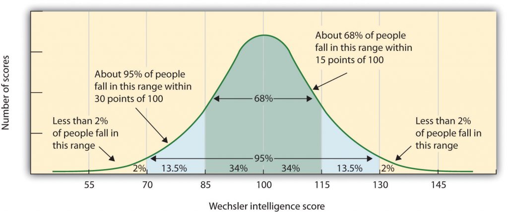 This chart contrasts the number of scores with the Wechsler intelligence score.