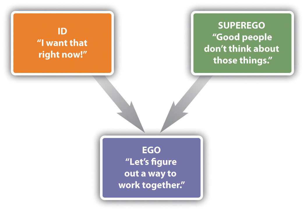 This chart has three textboxes; the textbox labeled "ID" points to the textbox labeled "EGO," and the textbox labeled "SUPEREGO" also points to the textbox labeled "EGO."