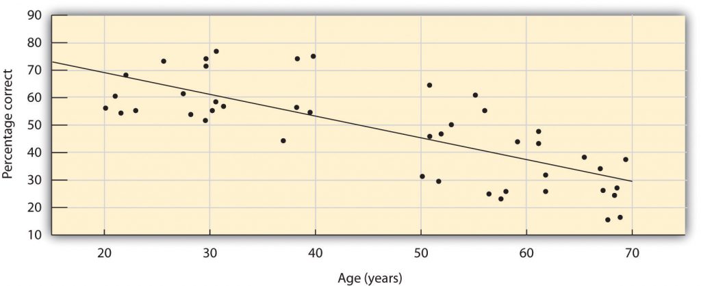 This chart shows a scatter plot indicating the decline in ability to identify common odours as people age.