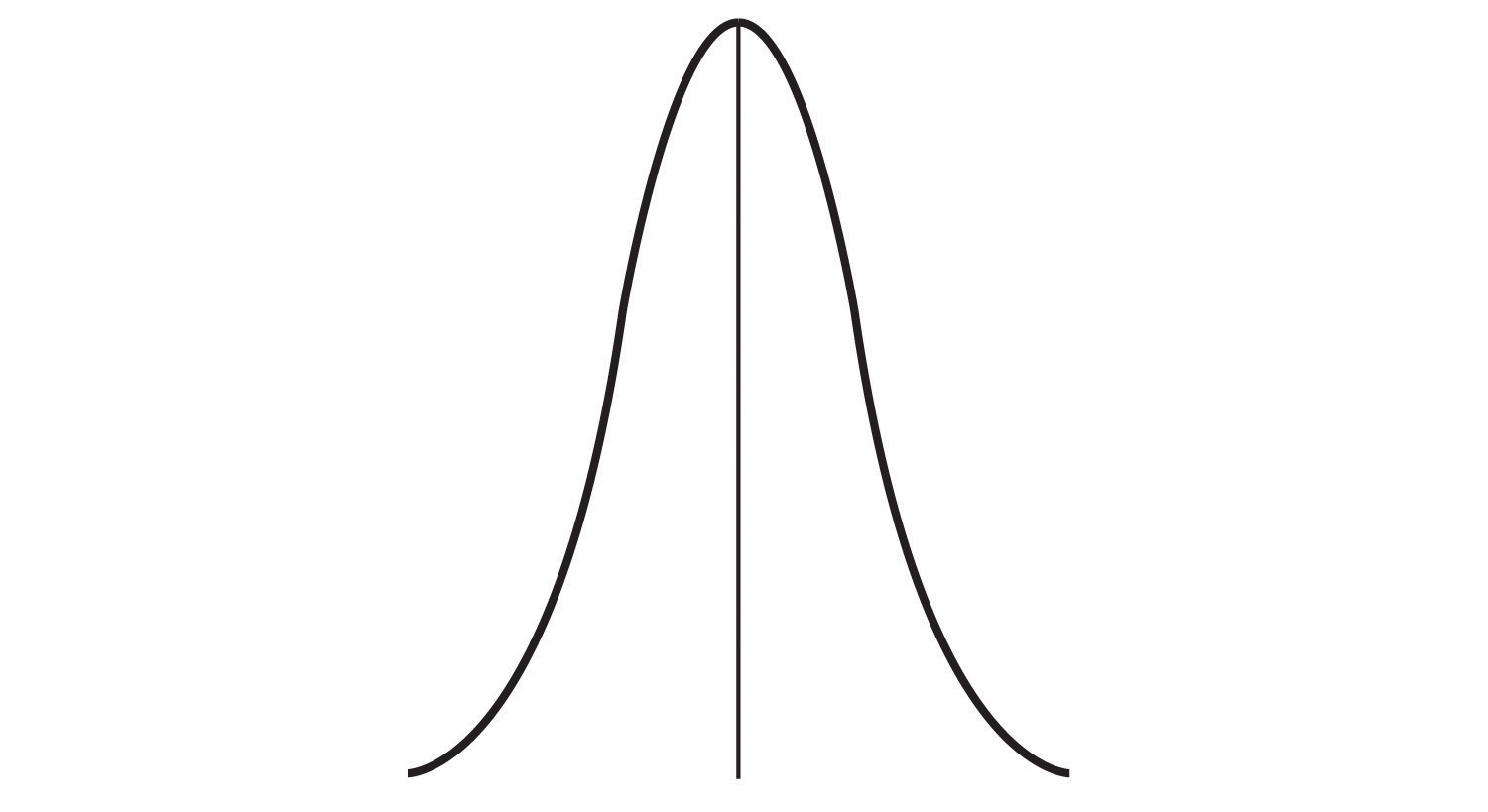 This line graph forms a narrow bell shape around the central tendency.