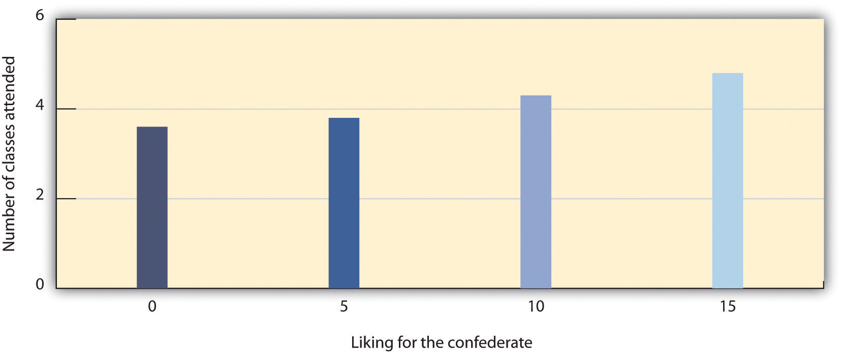 This chart shows the number of classes attended contrasted by liking for the confederate.