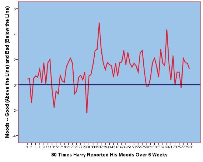 This chart contrasts Harry's moods — good (above the line) and bad (below the line) — by 80 times Harry reported his moods over 6 weeks.