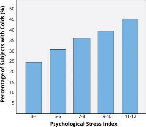 This chart contrasts percentage of subjects with colds by psychological stress index, which indicates that those who report higher levels of stress are more likely to catch a cold.