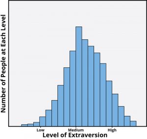 This chart contrasts the number of people at each level by the level of extraversion. According to the results, most people score towards the middle of the extraversion scale, with fewer people who are highly extraverted or highly introverted.