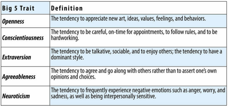 This chart identifies the Big Five personality traits along with their definitions. Openness: The tendency to appreciate new art, ideas, values, feelings, and behaviors. Conscientiousness: The tendency to be careful, on-time for appointments, to follow rules, and to be hardworking. Extraversion: The tendency to be talkative, sociable, and enjoy others; the tendency to have a dominant style. Agreeableness: The tendency to agree and go along with others rather than assert one's own opinions and choices. Neuroticism: The tendency to frequently experience negative emotions such as anger, worry, and sadness, as well as being interpersonally sensitive.