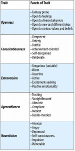 This chart identifies facets of traits for the Big Five personality traits. Facets of Openness: Fantasy prone, open to feelings, open to diverse behaviors, open to new and different ideas, and open to various values and beliefs. Facets of Conscientiousness: Competent, orderly, dutiful, achievement oriented, self-disciplined, and deliberate. Facets of Extraversion: Sociable, warm, assertive, active, excitement-seeking, and positive emotionally. Facets of Agreeableness: Trusting, straightforward, altruistic, compliant, modest, and tender-minded. Facets of Neuroticism: Anxious, angry, depressed, self-consciousness, impulsive, and vulnerable.