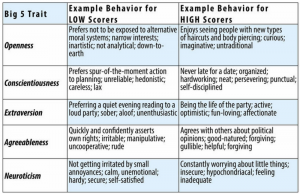 This chart identifies examples of behaviour for low and high scorers of the Big Five personality traits. Example behaviour for low scorers on Openness: Prefers not to be exposed to alternative moral systems; narrow interests; inartistic; not analytical; down-to-earth. Example behaviour for high scorers on Openness: Enjoys seeing people with new types of haircuts and body piercing; curious; imaginative; untraditional. Example behaviour for low scorers on Conscientiousness: Prefers spur of the moment action to planning; unreliable; hedonistic; careless; lax. Example behaviour for high scorers on Conscientiousness: Never late for a date; organized; hardworking; neat; persevering; punctual; self-disciplined. Example behaviour for low scorers on Extraversion: Preferring a quiet evening reading to a loud party; sober; aloof; unenthusiastic. Example behaviour for high scorers on Extraversion: Being the life of the party; active; optimistic; fun-loving; affectionate. Example behaviour for low scorers on Agreeableness: Quickly and confidently asserts own rights; irritable; manipulative; uncooperative; rude. Example behaviour for high scorers on Agreeableness: Agrees with others about political opinions; good-natured; forgiving; gullible; helpful. Example behaviour for low scorers on Neuroticism: Not getting irritated by small annoyances; calm, unemotional; hardy; secure; self-satisfied. Example behaviour for high scorers on Neuroticism: Constantly worrying about little things; insecure; hypochondriacal; feeling inadequate.