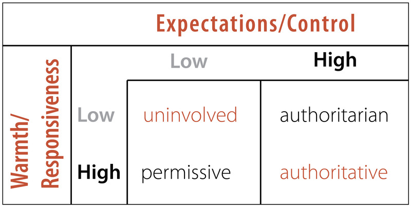 This chart contrasts warmth/responsiveness by expectations/control. Long description available.
