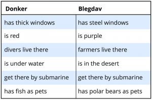 This chart provides examples of two fictional concepts, a "donker" and a "blegdav," with a list of their traits.