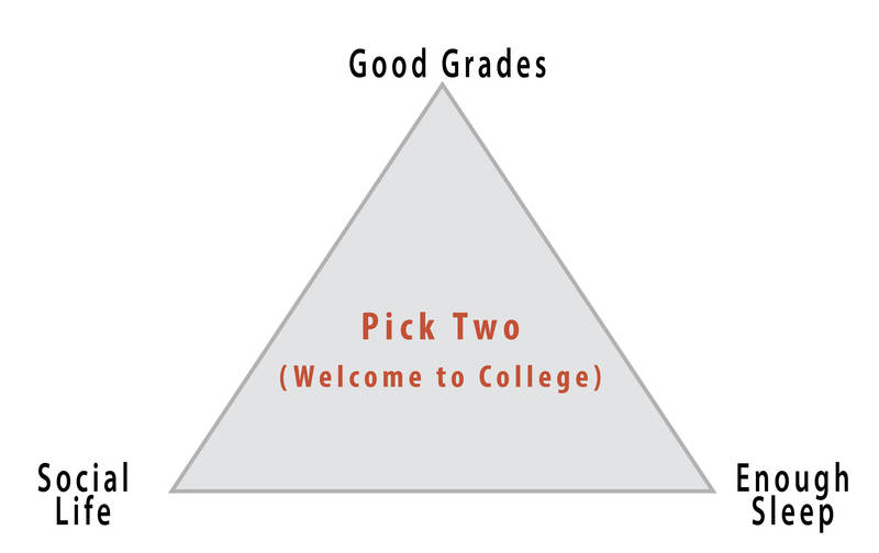 This diagram illustrates a triangle with an aspect of college life at each corner: social life, good grades, and enough sleep. In the centre of the triangle are the words "Pick Two (Welcome to College)."